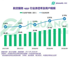 极光大数据 航空App用户已近3，000万，北上广深引领天际情怀